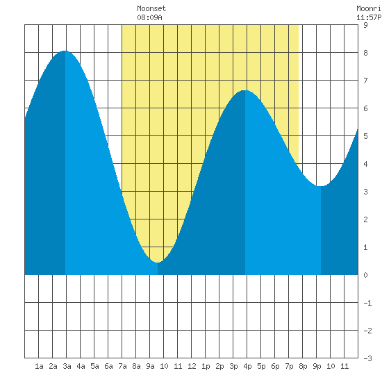 Tatoosh Island tide chart for Thursday, March 28, 2024