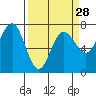 Tatoosh Island tide chart for Thursday, March 28, 2024