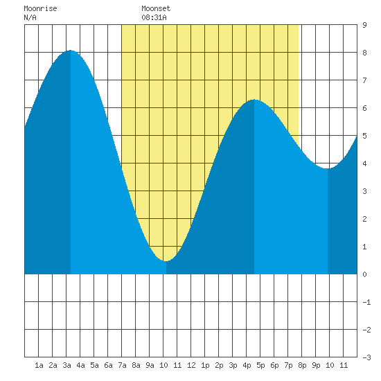 Tatoosh Island tide chart for Friday, March 29, 2024