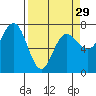Tatoosh Island tide chart for Friday, March 29, 2024