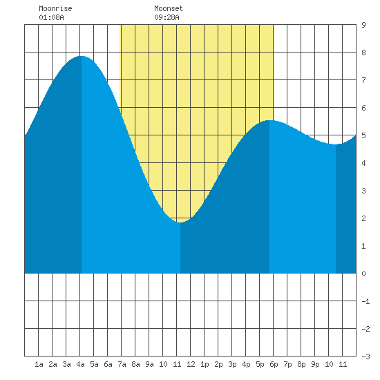 Tatoosh Island tide chart for Saturday, March 2, 2024