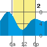 Tatoosh Island tide chart for Saturday, March 2, 2024