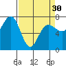 Tatoosh Island tide chart for Saturday, March 30, 2024