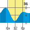 Tatoosh Island tide chart for Sunday, March 31, 2024