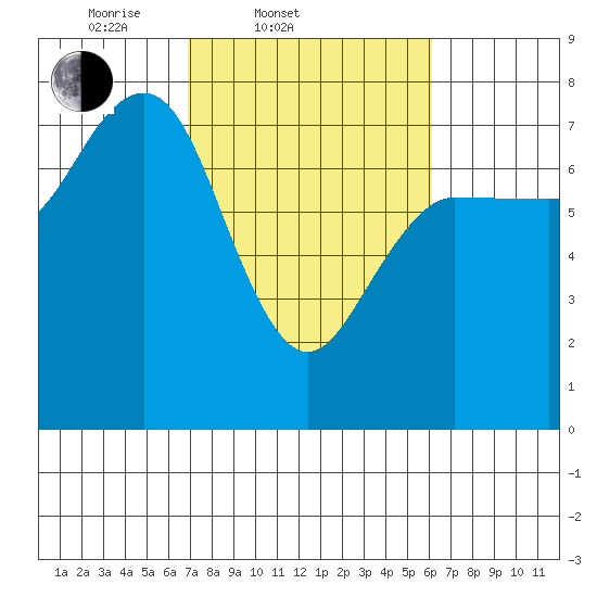 Tatoosh Island tide chart for Sunday, March 3, 2024