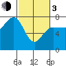 Tatoosh Island tide chart for Sunday, March 3, 2024