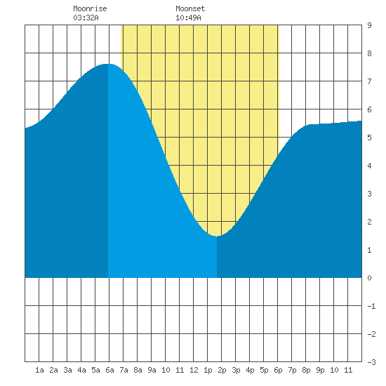 Tatoosh Island tide chart for Monday, March 4, 2024