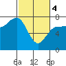 Tatoosh Island tide chart for Monday, March 4, 2024