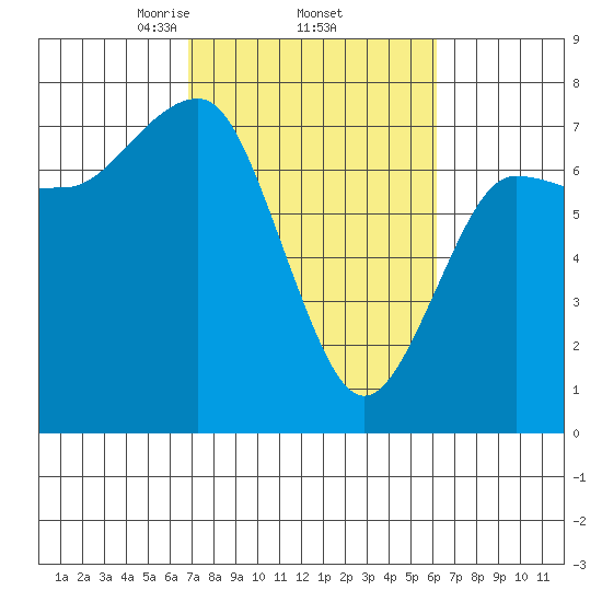 Tatoosh Island tide chart for Tuesday, March 5, 2024