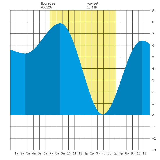 Tatoosh Island tide chart for Wednesday, March 6, 2024