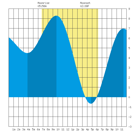 Tatoosh Island tide chart for Thursday, March 7, 2024