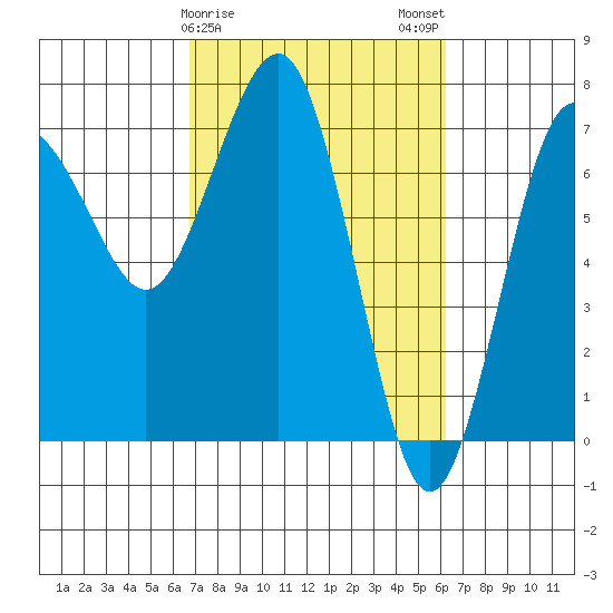 Tatoosh Island tide chart for Friday, March 8, 2024