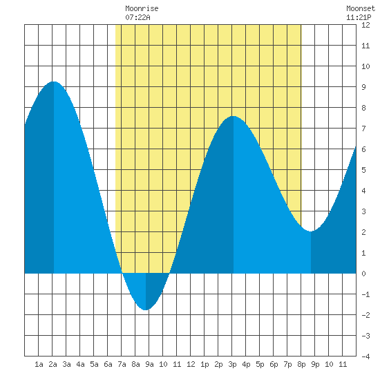 Tatoosh Island tide chart for Wednesday, April 10, 2024