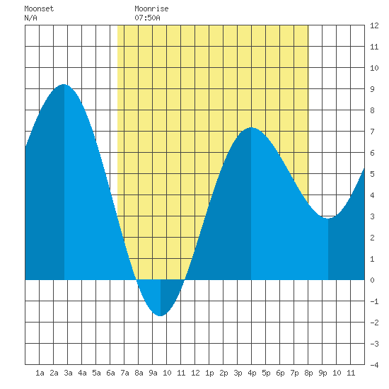 Tatoosh Island tide chart for Thursday, April 11, 2024