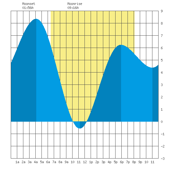 Tatoosh Island tide chart for Saturday, April 13, 2024