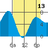 Tatoosh Island tide chart for Saturday, April 13, 2024
