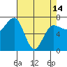 Tatoosh Island tide chart for Sunday, April 14, 2024