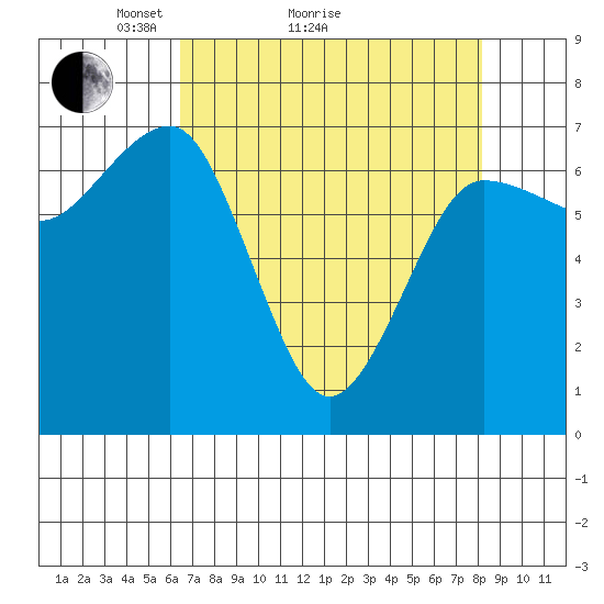 Tatoosh Island tide chart for Monday, April 15, 2024