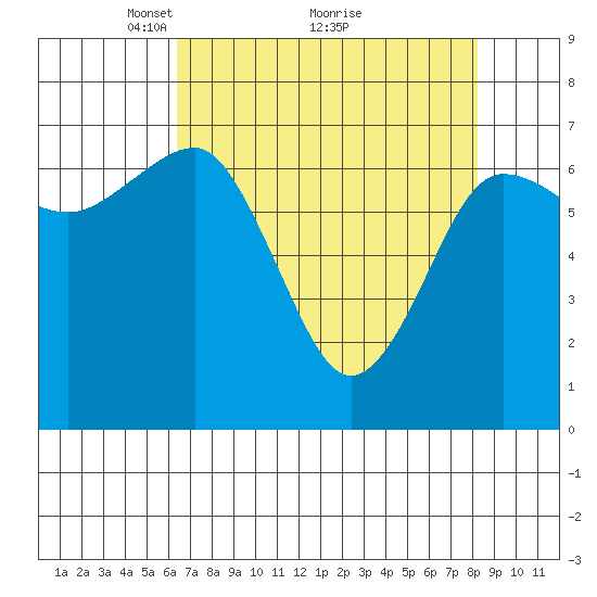 Tatoosh Island tide chart for Tuesday, April 16, 2024
