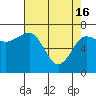 Tatoosh Island tide chart for Tuesday, April 16, 2024