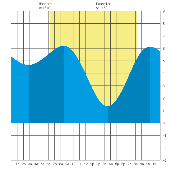 Tatoosh Island tide chart for Wednesday, April 17, 2024