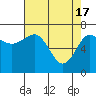 Tatoosh Island tide chart for Wednesday, April 17, 2024