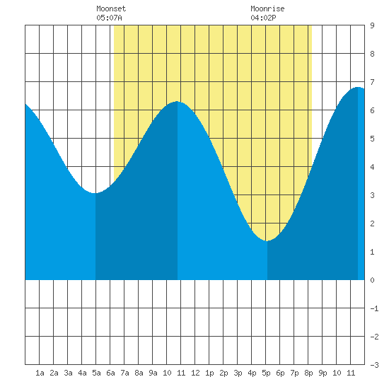 Tatoosh Island tide chart for Friday, April 19, 2024