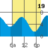 Tatoosh Island tide chart for Friday, April 19, 2024