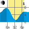 Tatoosh Island tide chart for Monday, April 1, 2024
