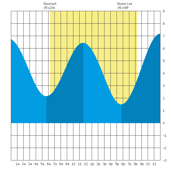 Tatoosh Island tide chart for Saturday, April 20, 2024