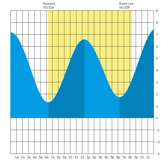 Tatoosh Island tide chart for Sunday, April 21, 2024