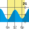 Tatoosh Island tide chart for Sunday, April 21, 2024