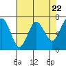 Tatoosh Island tide chart for Monday, April 22, 2024