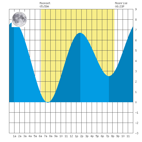 Tatoosh Island tide chart for Tuesday, April 23, 2024