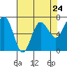 Tatoosh Island tide chart for Wednesday, April 24, 2024