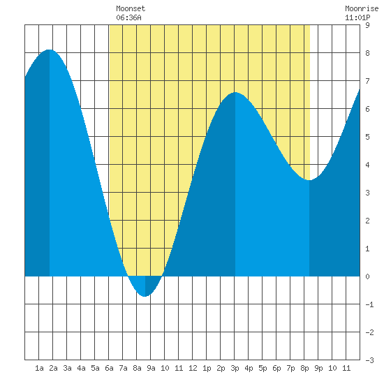 Tatoosh Island tide chart for Thursday, April 25, 2024