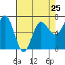 Tatoosh Island tide chart for Thursday, April 25, 2024