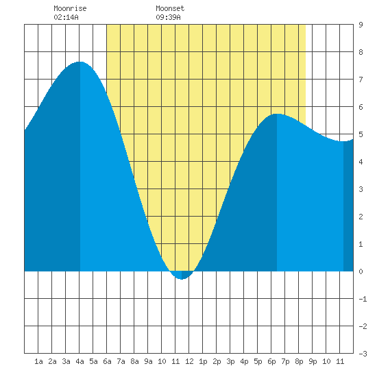 Tatoosh Island tide chart for Monday, April 29, 2024