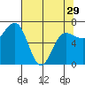 Tatoosh Island tide chart for Monday, April 29, 2024