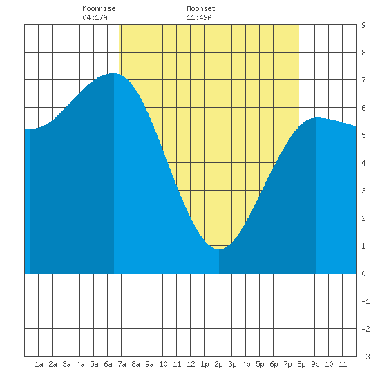 Tatoosh Island tide chart for Tuesday, April 2, 2024
