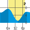 Tatoosh Island tide chart for Tuesday, April 2, 2024