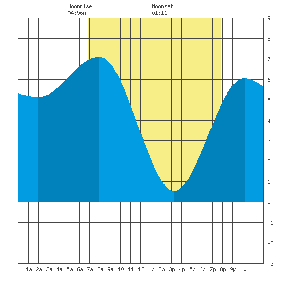 Tatoosh Island tide chart for Wednesday, April 3, 2024