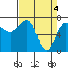 Tatoosh Island tide chart for Thursday, April 4, 2024