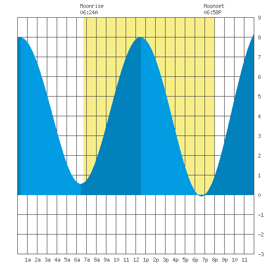 Tatoosh Island tide chart for Sunday, April 7, 2024