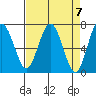Tatoosh Island tide chart for Sunday, April 7, 2024