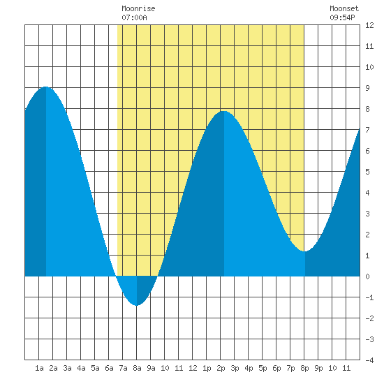 Tatoosh Island tide chart for Tuesday, April 9, 2024