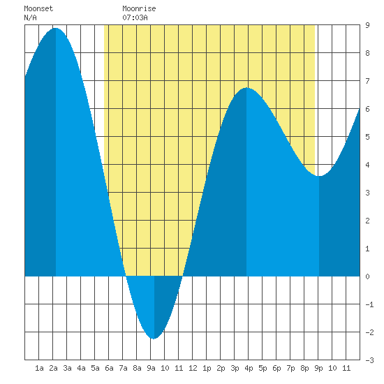 Tatoosh Island tide chart for Friday, May 10, 2024