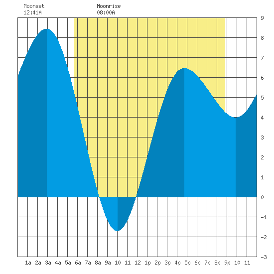 Tatoosh Island tide chart for Saturday, May 11, 2024