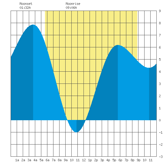 Tatoosh Island tide chart for Sunday, May 12, 2024