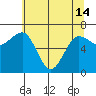 Tatoosh Island tide chart for Tuesday, May 14, 2024